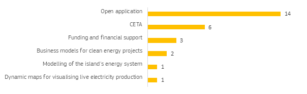 Technical Assistance Graph