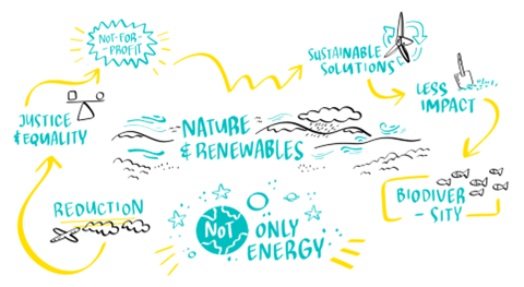 Visual renewables